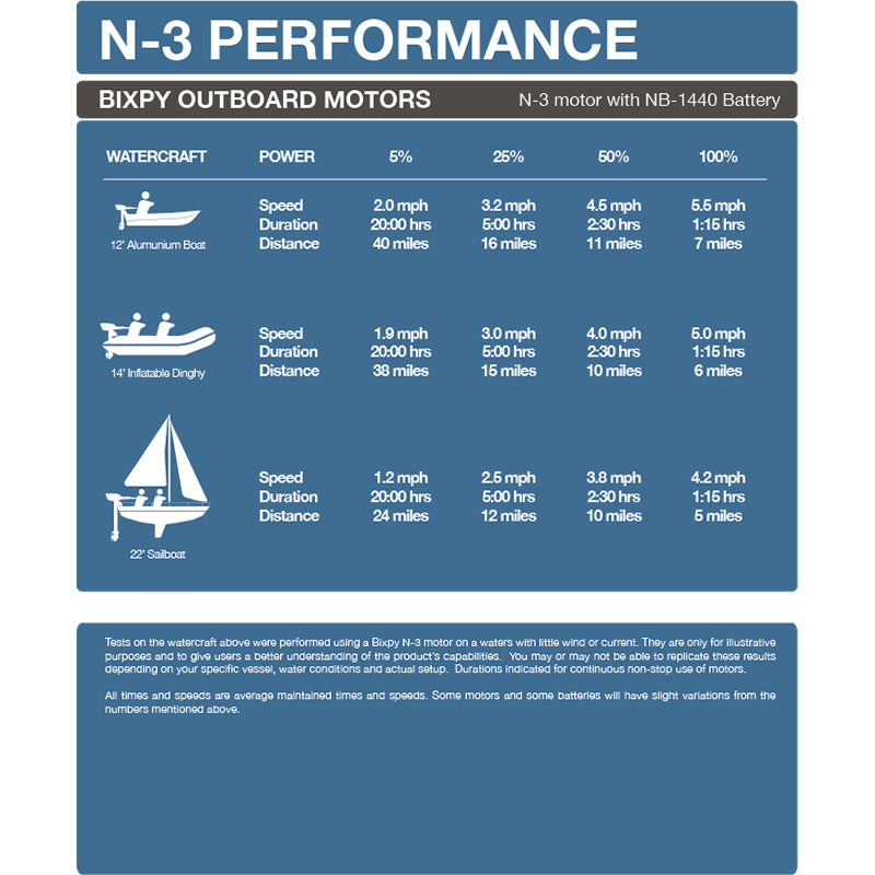 Bixpy N-3 Outboard Motors performance chart detailing speed, duration, and distance for 12-foot aluminum boat, 14-foot inflatable dinghy, and 22-foot sailboat at various power settings.